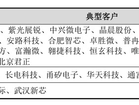 伟测科技拟可转债募11.75亿元，TCL中环49亿元再融资“告吹”|界面新闻 · 证券