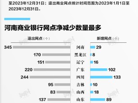 数据 | 2023年约1000个商业银行网点消失，这个地区退出数量最多|界面新闻